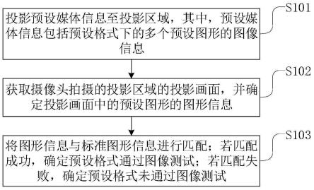 一种封装格式测试方法、装置、投影设备和介质与流程