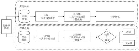 基于二次卡尔曼滤波的无人机IMU传感器故障检测方法与流程