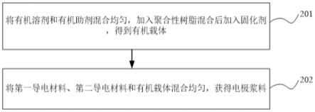 一种电极浆料及制备方法和光伏电池与流程