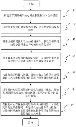 基于测量编码的电网虚假数据注入攻击检测方法及装置