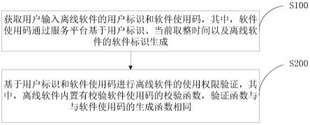 离线软件认证方法、系统、计算机设备和存储介质与流程