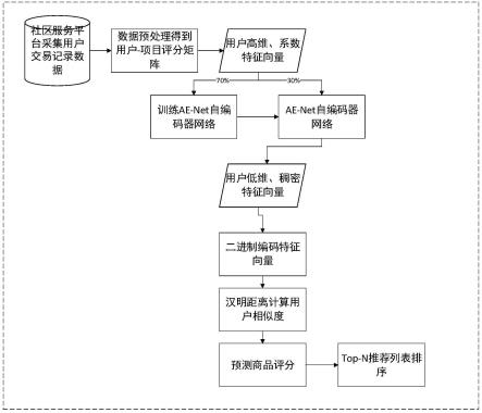 基于自编码器的美食个性化推荐方法及系统与流程