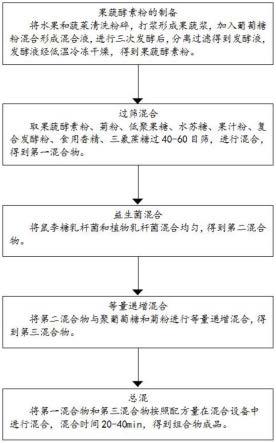 一种具有改善便秘作用的复合发酵粉、组合物及制备方法与流程