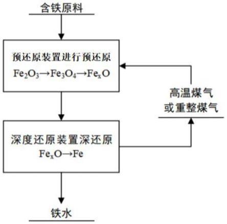 一种铁氧化物直接还原的方法和系统及其用途与流程