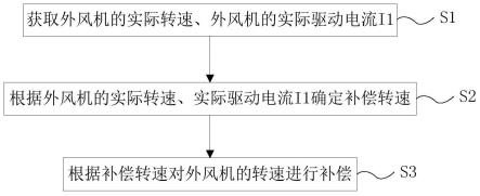 一种空调器控制方法及空调器与流程