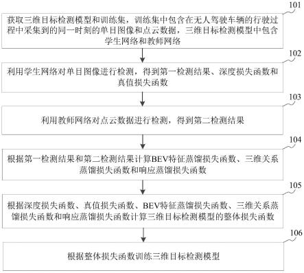 三维目标检测模型的训练和使用方法、装置、介质及设备与流程