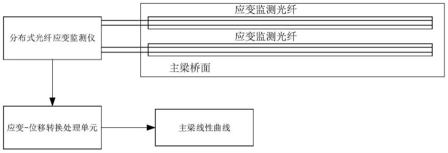 一种基于光纤传感的斜拉桥主梁线性监测方法与流程