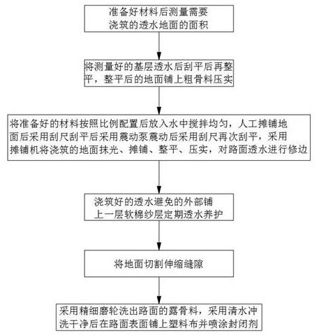 一种海绵城市透水地面及其浇筑方法与流程