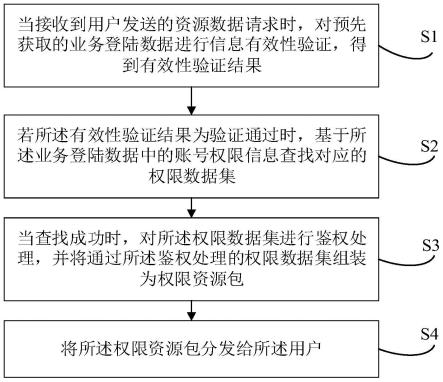 基于权限配置的资源分发方法、装置、设备及存储介质与流程