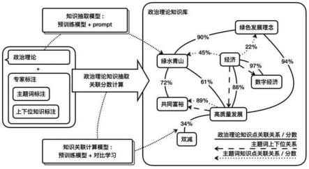 一种知识图谱的构建方法