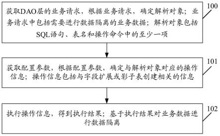 数据隔离方法、装置、设备、系统和计算机存储介质与流程