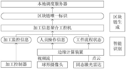 一种应用于制造业的可溯源工业互联网系统