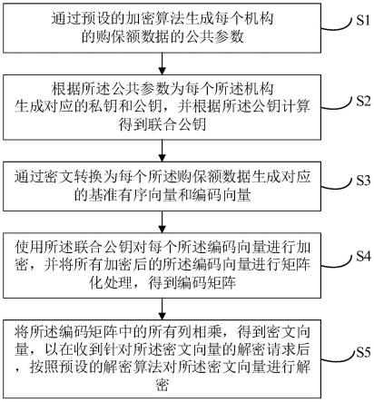 购保额度的加解密方法、装置、设备及存储介质与流程