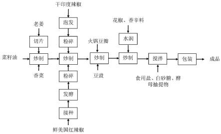 一种发酵辣椒、火锅底料及其制备方法与流程