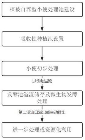 一种生态厕所用植被自养处理小便的方法与流程