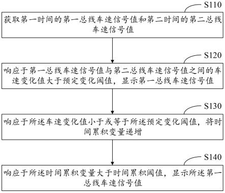 车速显示方法和车速显示装置与流程