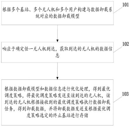 基于公平性感知的多无人机数据卸载方法及相关设备