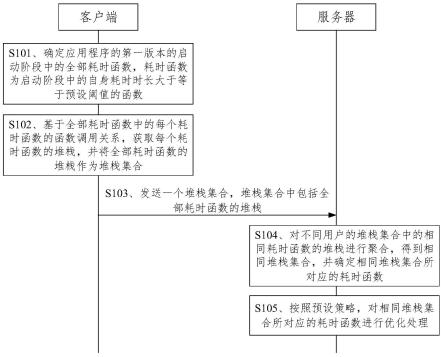 应用程序线上启动的监控方法、装置、服务器和客户端与流程