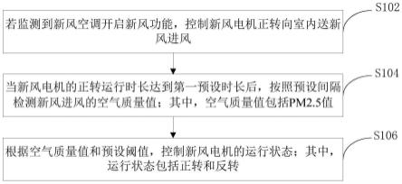 新风空调控制方法、装置及新风空调与流程