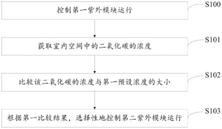 空调器的控制方法与流程