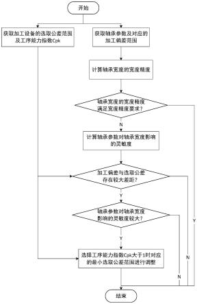 一种滚动轴承的优化设计方法与流程