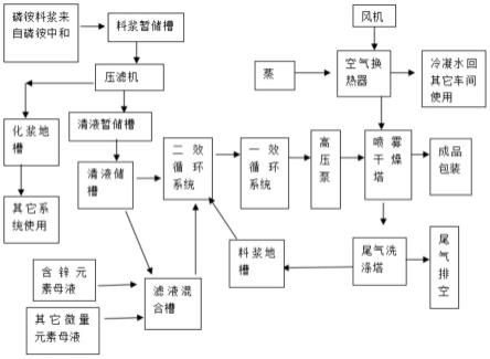 农用型含锌全水溶性磷酸一铵的制备工艺的制作方法