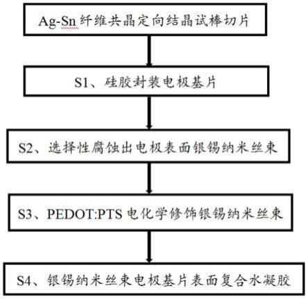 一种复合式半干脑电极、制备方法及应用