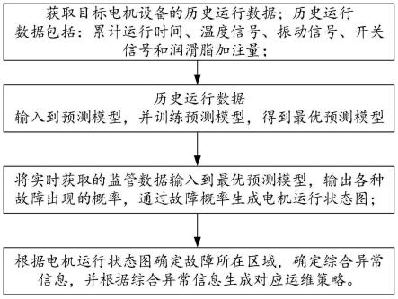 一种电机设备监管方法及系统与流程