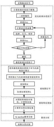 一种基于马氏距离补偿因子的风机轴承故障诊断方法与流程