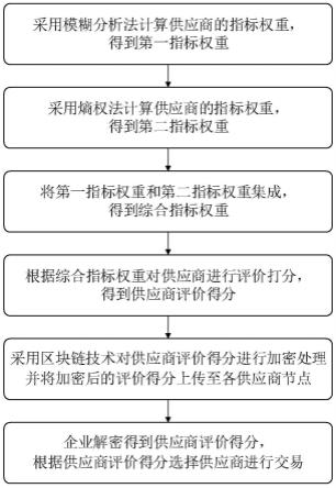 一种基于模糊层次分析-熵权法的供应商评价方法