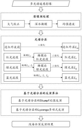 一种基于光谱分层的浅海水深反演方法及系统