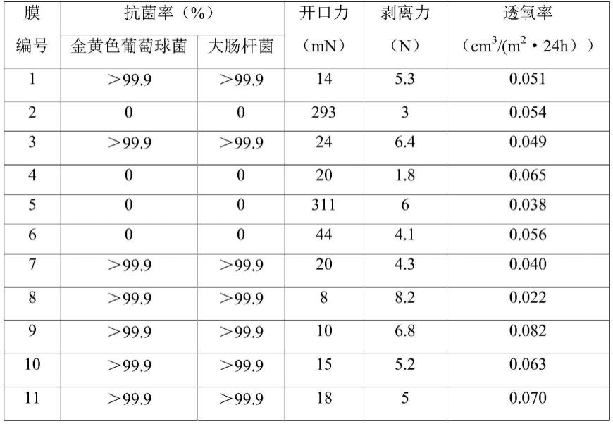 一种高阻隔防粘接复合膜及其制备方法和应用与流程