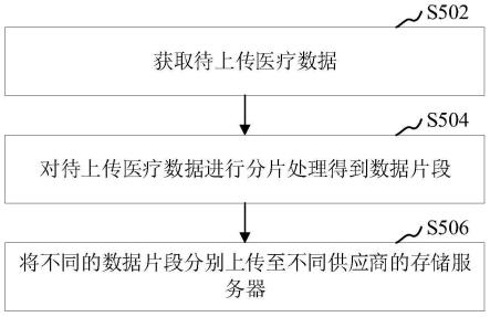 医疗数据上传方法、下载方法、传输系统、设备、介质与流程