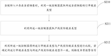 一种镀层类型异常的报警方法、系统、介质及设备与流程