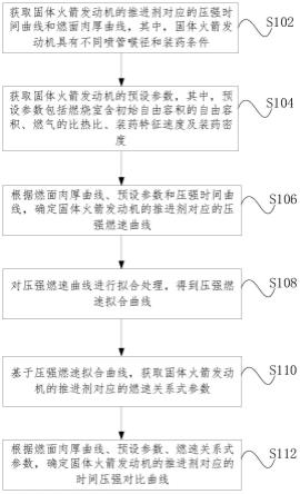 固体火箭发动机内弹道性能的预估方法与装置