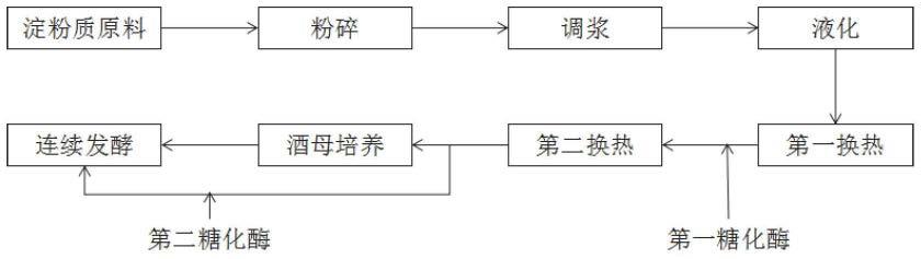 乙醇的连续发酵方法与流程