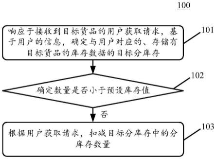 库存数据调整方法、装置、电子设备和计算机可读介质与流程