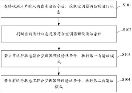 空调器的自清洁控制方法、空调器以及空调系统与流程