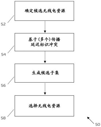 选择用于NTN终端之间的直接通信无线电资源的制作方法