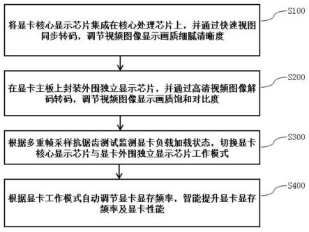 一种优化显卡性能的方法和系统与流程