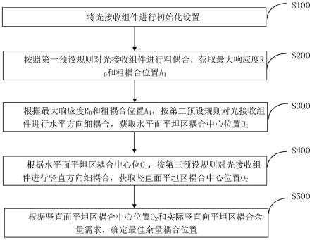 一种光接收组件耦合的方法与电子设备与流程