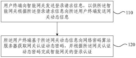 一种网关动态登录方法及装置与流程