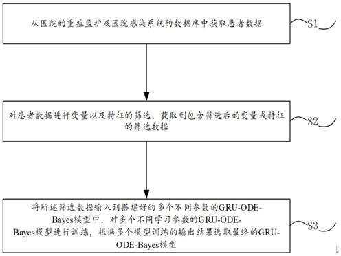 基于GRU-ODE-Bayes脓毒血症模型构建及识别方法、装置及存储介质