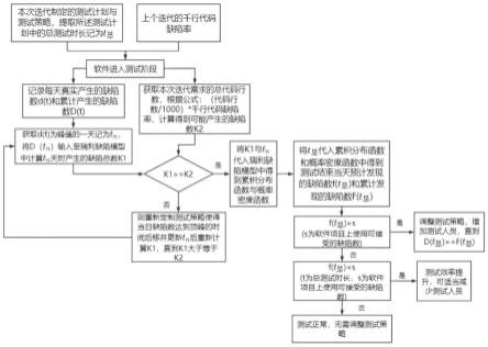 一种基于瑞利缺陷模型的软件测试质量管控方法与系统与流程