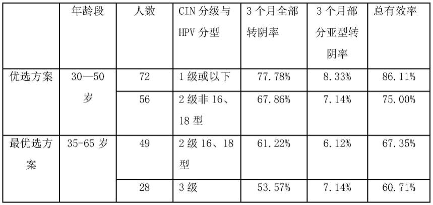 一种用于治疗HPV持续感染的复方药物及其制备方法和应用与流程