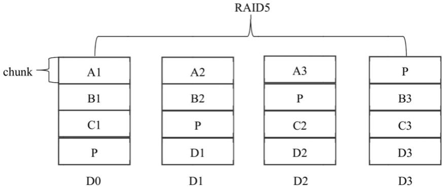 一种由阵列磁盘进行数据校验的RAID5校验方法