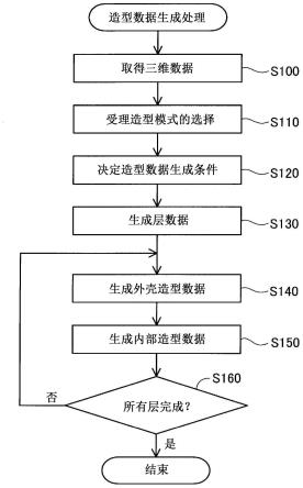 三维造型物的制造方法以及信息处理装置与流程