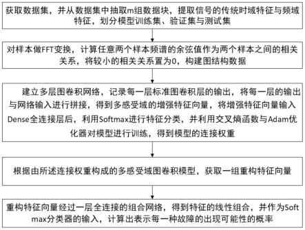 一种基于多感受域GCN的水电机组故障诊断方法和系统