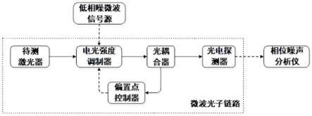 基于微波光子链路的低频相对强度噪声测试装置及方法