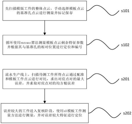 盖板类工件的多圆特征参数测量方法、检测方法和装置